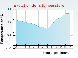 Evolution de la température de la ville de Franquevielle