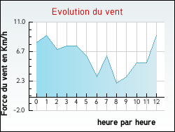Evolution du vent de la ville Franquevielle