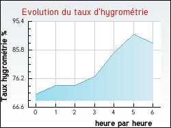 Evolution du taux d'hygrom�trie de la ville Fraquelfing