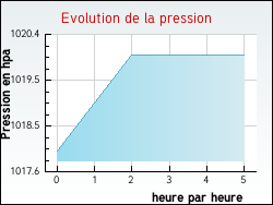 Evolution de la pression de la ville Fraquelfing