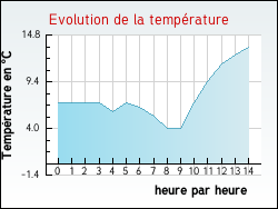 Evolution de la temp�rature de la ville de Fraquelfing