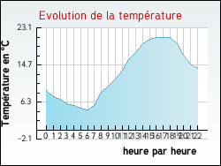 Evolution de la temp�rature de la ville de Fraquelfing