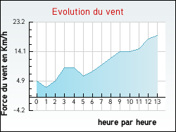 Evolution du vent de la ville Fraquelfing