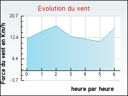 Evolution du vent de la ville Fraquelfing