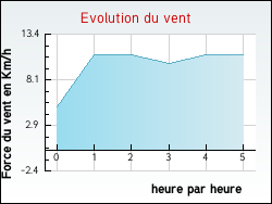 Evolution du vent de la ville Fraquelfing