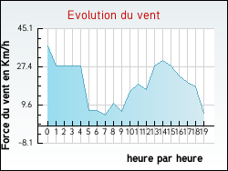 Evolution du vent de la ville Frasseto