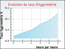 Evolution du taux d'hygrométrie de la ville Frauenberg