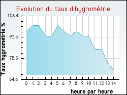 Evolution du taux d'hygrom�trie de la ville Frauenberg