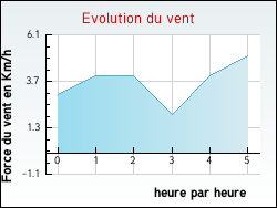 Evolution du vent de la ville Frauenberg