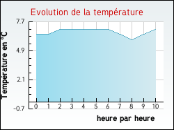 Evolution de la temprature de la ville de Frebcourt