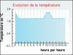 Evolution de la temp�rature de la ville de Freb�court