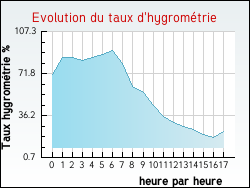 Evolution du taux d'hygrométrie de la ville Fréchet-Aure