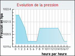 Evolution de la pression de la ville Fréchet-Aure