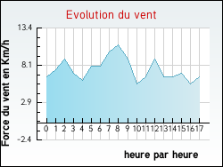 Evolution du vent de la ville Fréchet-Aure