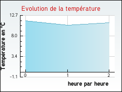 Evolution de la temp�rature de la ville de Fr�court