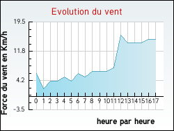 Evolution du vent de la ville Fr�dill�