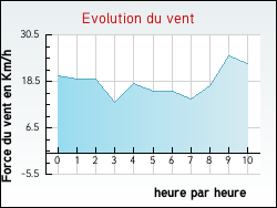 Evolution du vent de la ville Fr�dill�