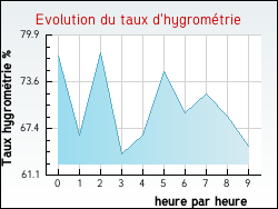 Evolution du taux d'hygrom�trie de la ville Fr�jairolles