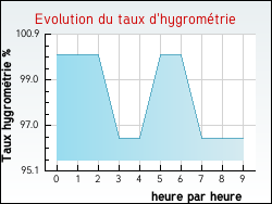 Evolution du taux d'hygrom�trie de la ville Fr�jairolles