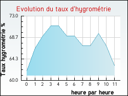 Evolution du taux d'hygrom�trie de la ville Fr�jairolles