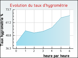 Evolution du taux d'hygrom�trie de la ville Fr�jairolles