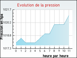 Evolution de la pression de la ville Fr�jairolles