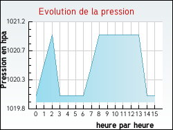 Evolution de la pression de la ville Fr�jairolles