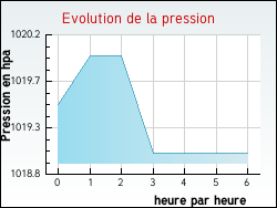 Evolution de la pression de la ville Fr�jairolles
