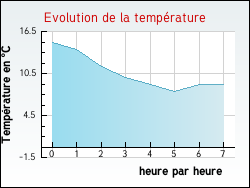 Evolution de la temprature de la ville de Frjairolles