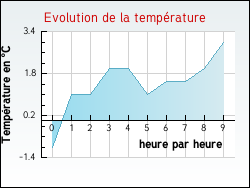 Evolution de la temp�rature de la ville de Fr�jairolles