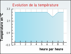 Evolution de la temp�rature de la ville de Fr�jairolles
