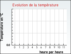 Evolution de la temp�rature de la ville de Fr�jairolles