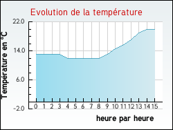 Evolution de la temp�rature de la ville de Fr�jairolles