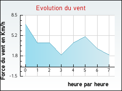Evolution du vent de la ville Frjairolles
