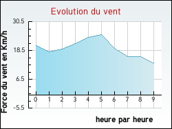 Evolution du vent de la ville Fr�jairolles