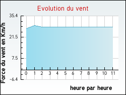 Evolution du vent de la ville Fr�jairolles