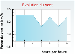 Evolution du vent de la ville Fr�jairolles