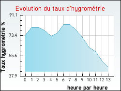 Evolution du taux d'hygrométrie de la ville Fréjeville