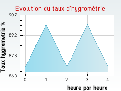 Evolution du taux d'hygrom�trie de la ville Fr�jeville
