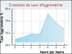 Evolution du taux d'hygrom�trie de la ville Fr�jeville