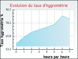 Evolution du taux d'hygrom�trie de la ville Fr�jeville