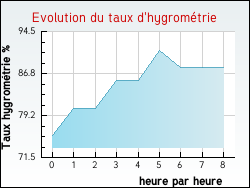Evolution du taux d'hygrom�trie de la ville Fr�jeville