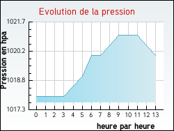 Evolution de la pression de la ville Fréjeville