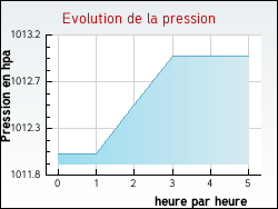 Evolution de la pression de la ville Fr�jeville