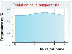 Evolution de la temp�rature de la ville de Fr�jeville