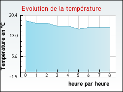 Evolution de la temp�rature de la ville de Fr�jeville