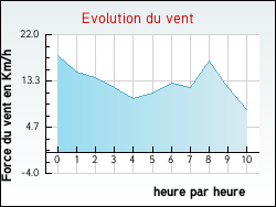 Evolution du vent de la ville Frjeville