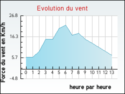 Evolution du vent de la ville Fréjeville