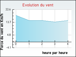 Evolution du vent de la ville Fr�jeville