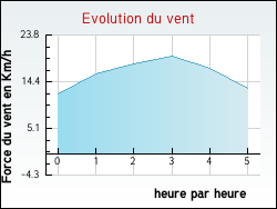 Evolution du vent de la ville Fr�jeville